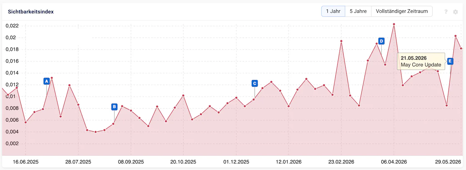 Sistrix Sichtbarkeitsindex von exportarts.io