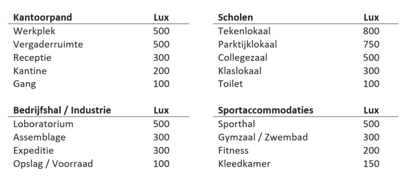 Hoeveelheid Lux per toepassing