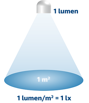 lx to lumen