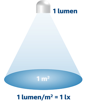 Verhouding Lumen en Lux