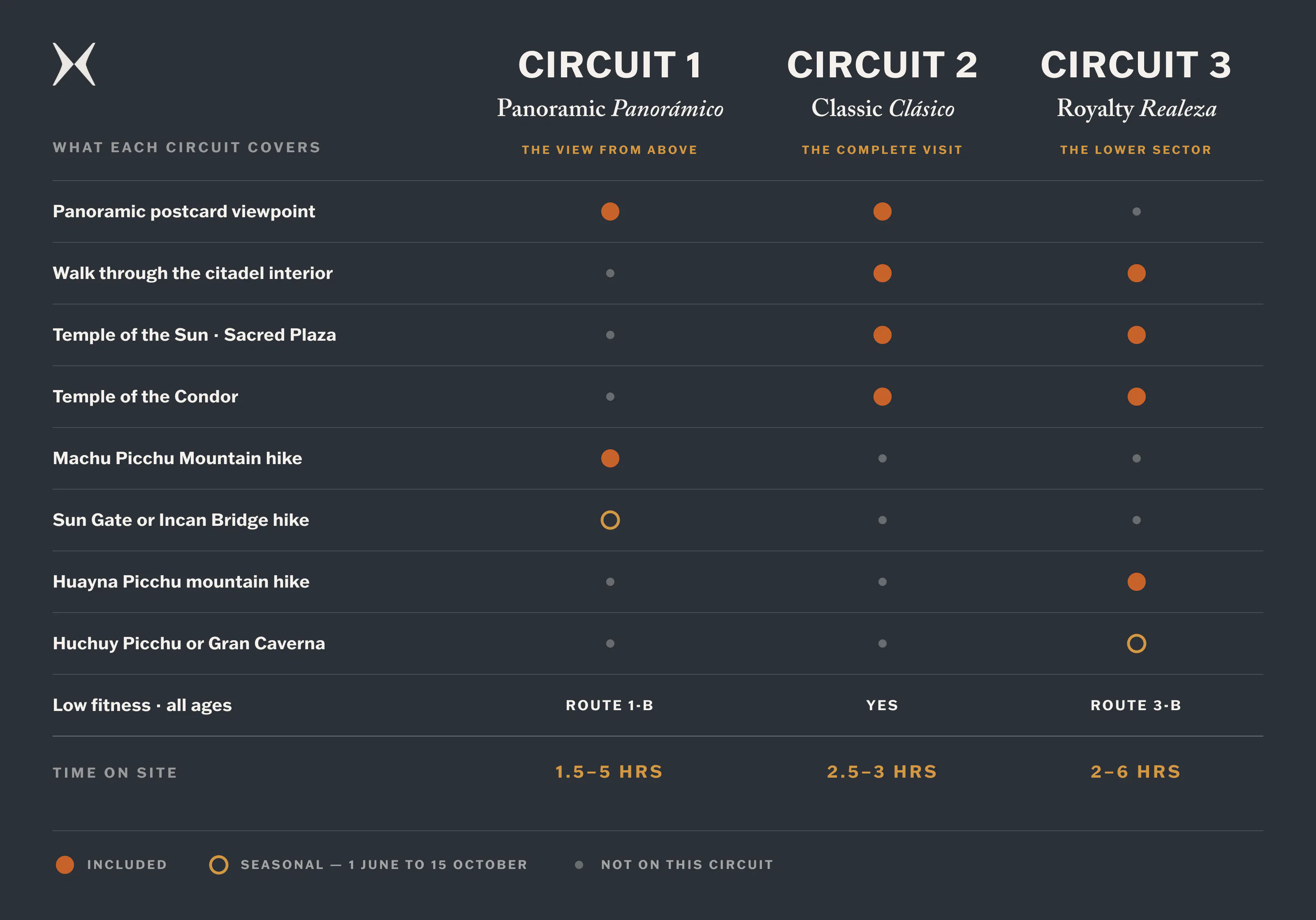 A table with three columns that compares the merits and features of Machu Picchu's three circuits.