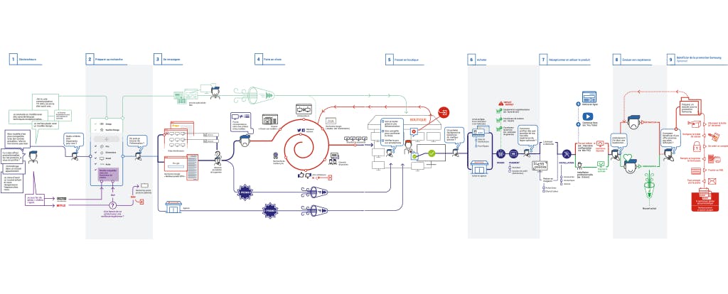 Experience Map: a designer tool to reveal sticking points in user patterns