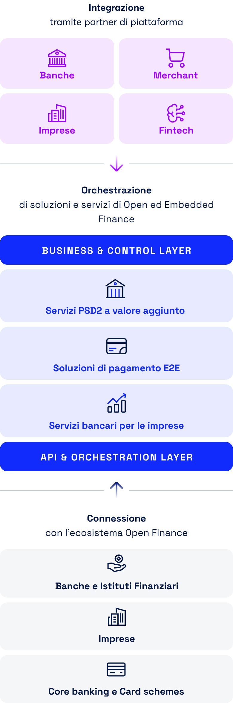 Diagramma della piattaforma Fabrick a tre livelli: Integrazione (Banks, Merchants, Corporates, Fintechs) → Orchestrazione di soluzioni Open Finance ed Embedded Finance (Business & Control Layer e API & Orchestration Layer) → Connessione con l'ecosistema Open Finance (banche, corporate, core banking e circuiti carte).