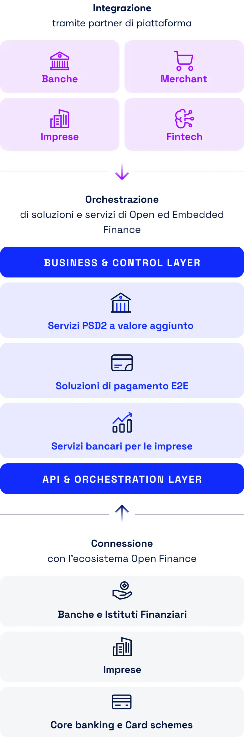 Diagramma della piattaforma Fabrick a tre livelli: Integrazione (Banks, Merchants, Corporates, Fintechs) → Orchestrazione di soluzioni Open Finance ed Embedded Finance (Business & Control Layer e API & Orchestration Layer) → Connessione con l'ecosistema Open Finance (banche, corporate, core banking e circuiti carte).