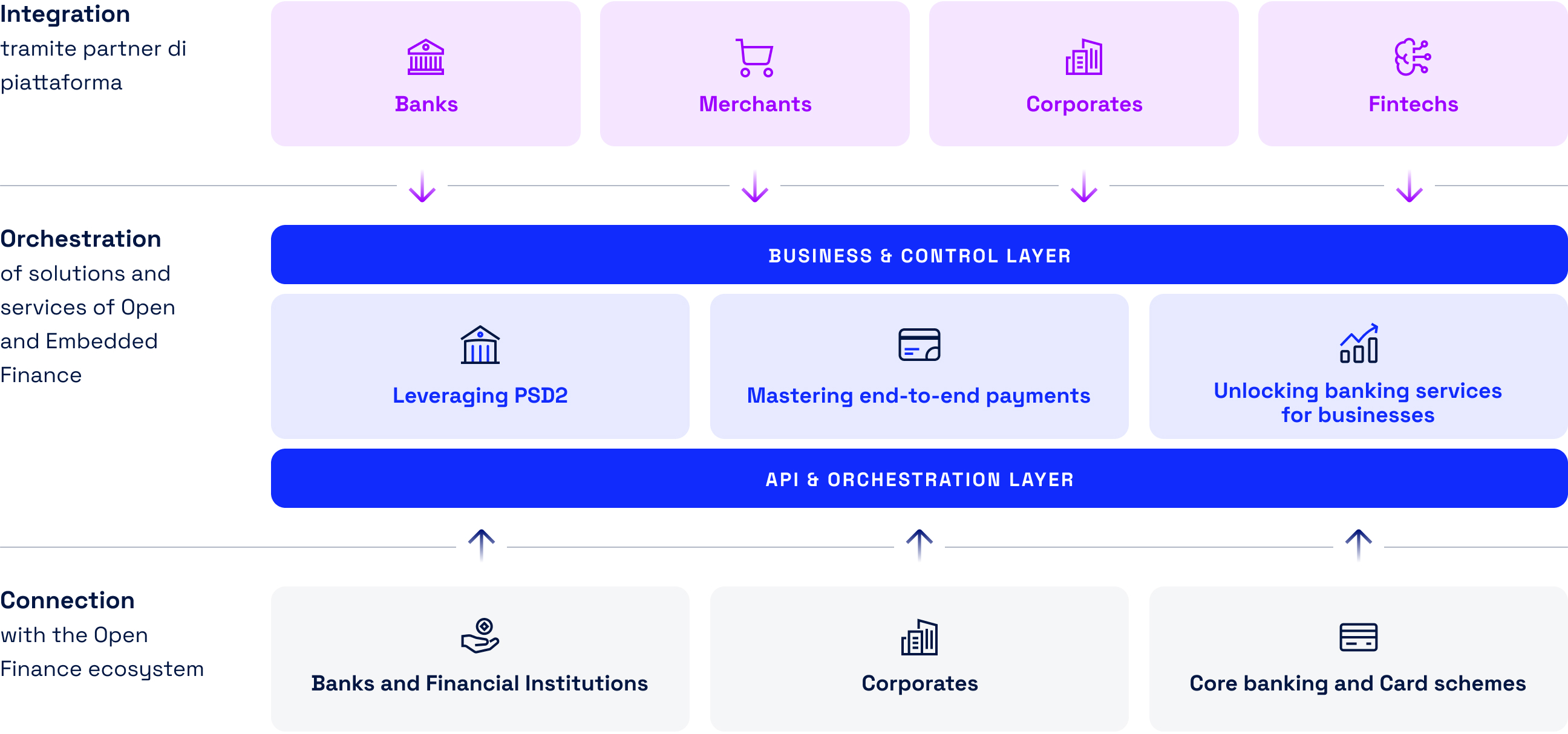 Three-tier diagram of the Fabrick platform: Integration (Banks, Merchants, Corporates, Fintechs) → Orchestration of Open Finance and Embedded Finance solutions (Business & Control Layer and API & Orchestration Layer) → Connection to the Open Finance ecosystem (banks, corporates, core banking and card schemes).
