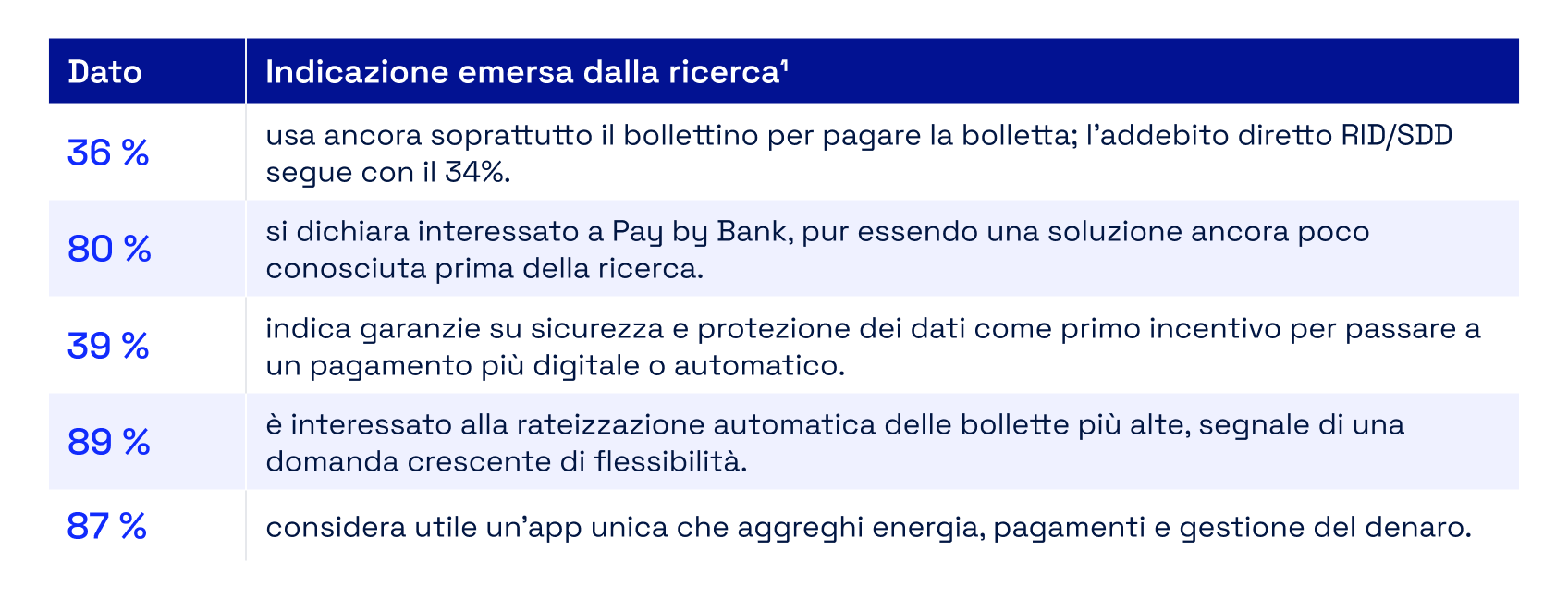 Tabella sui pagamenti delle bollette: il 36% usa il bollettino, il 34% RID/SDD; l’80% è interessato al Pay by Bank, l’89% alla rateizzazione automatica e l’87% a un’app unica per energia, pagamenti e gestione del denaro.