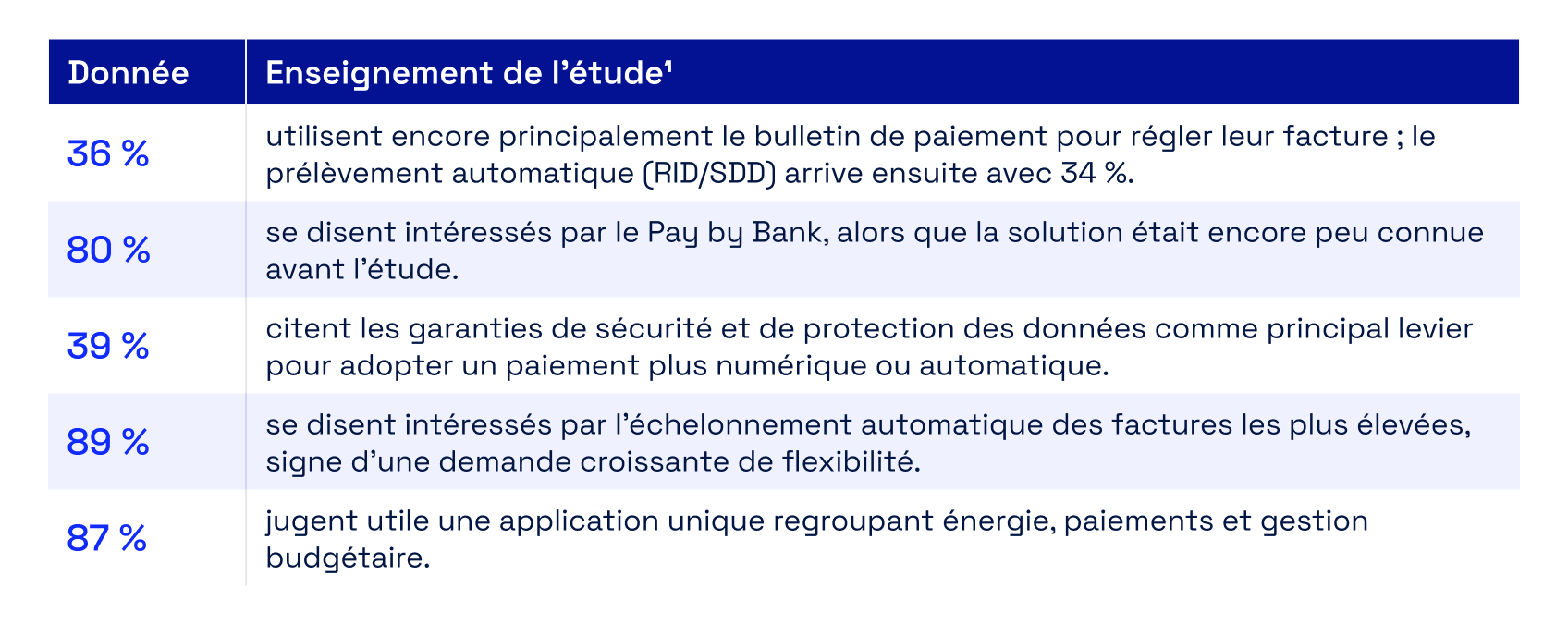 Les chiffres clés de l’étude Fabrick-Politecnico.