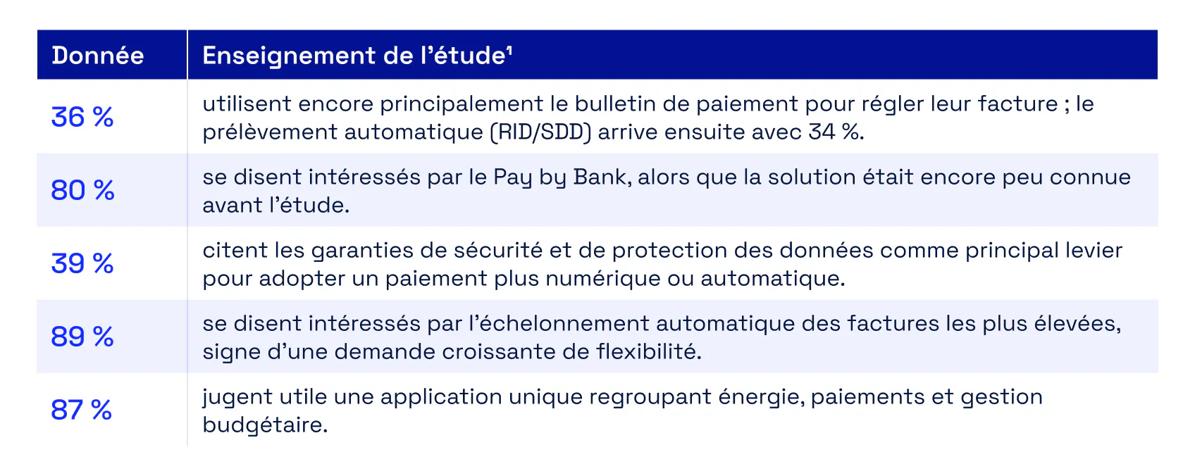 Les chiffres clés de l’étude Fabrick-Politecnico.