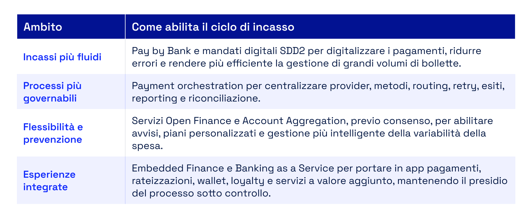 Tabella sulle soluzioni per ottimizzare il ciclo di incasso nelle utility: Pay by Bank e SDD digitali, payment orchestration, Open Finance, Embedded Finance e Banking as a Service.