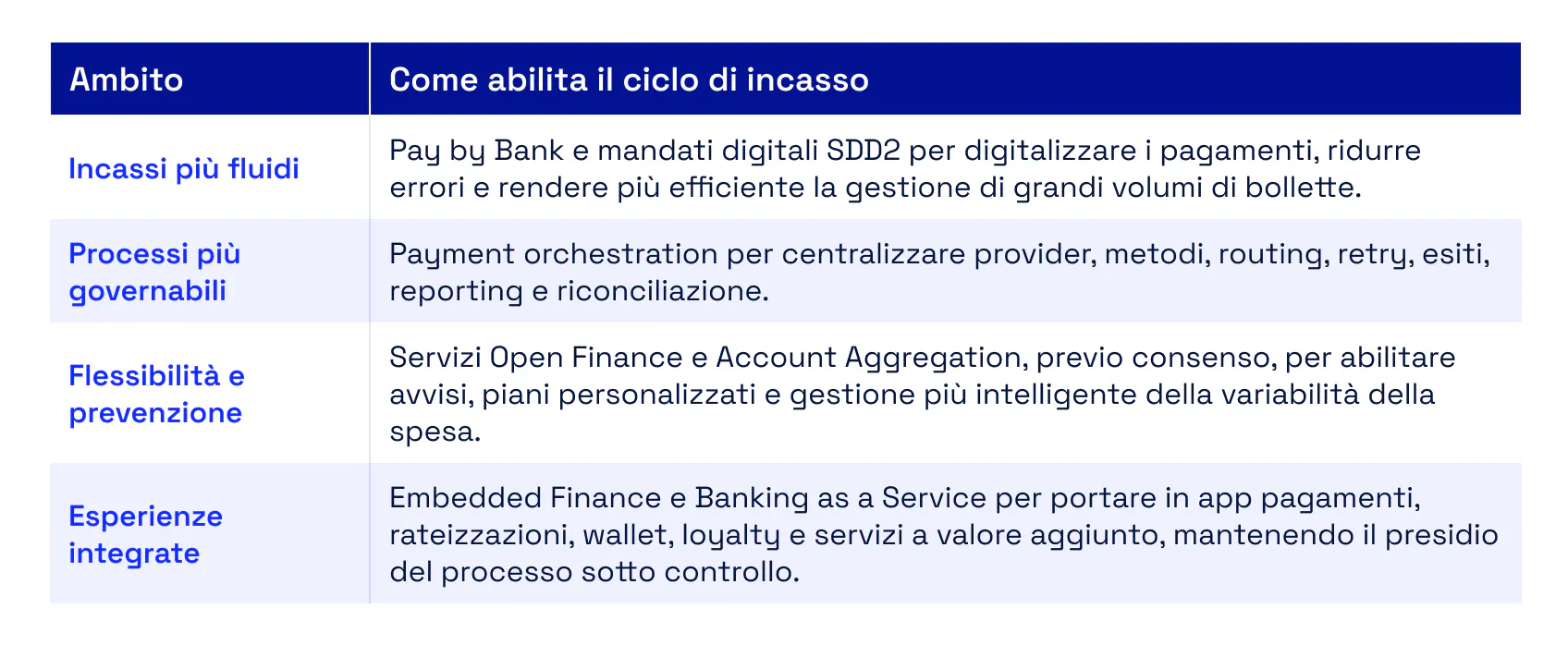 Tabella sulle soluzioni per ottimizzare il ciclo di incasso nelle utility: Pay by Bank e SDD digitali, payment orchestration, Open Finance, Embedded Finance e Banking as a Service.