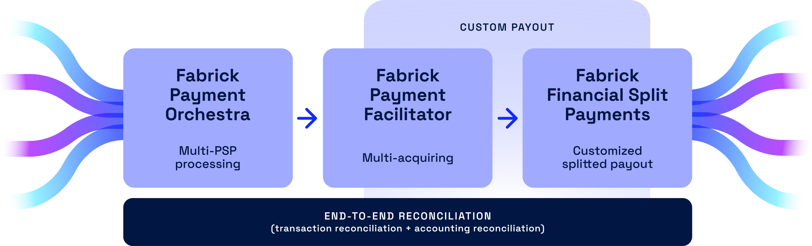 End-to-end payment management flow with Fabrick's solutions