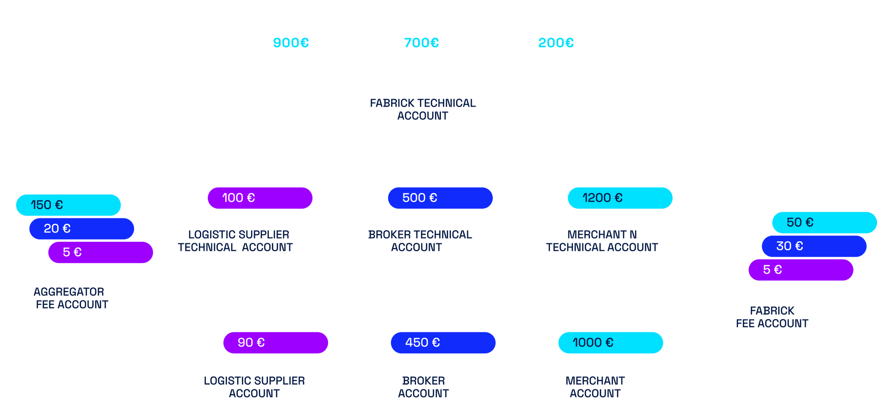 Revenues splitting flow, from collection settlement into Fabrick's technical accounts to it's payout towards the stakeholders accounts.