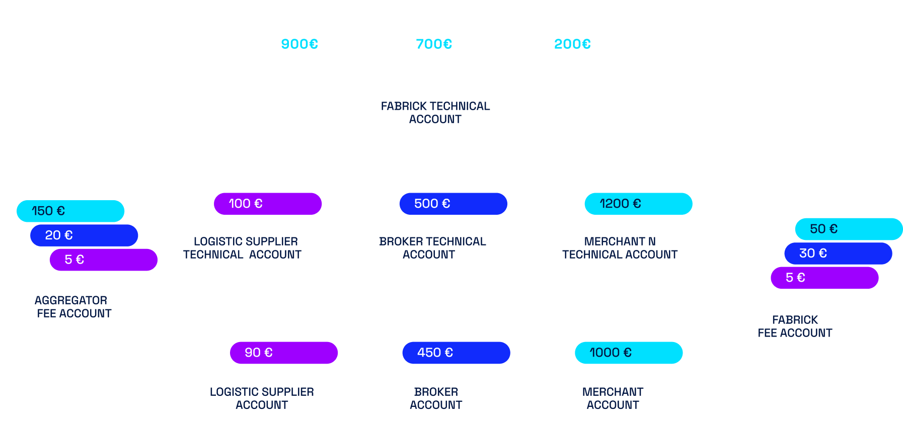 Flusso di divisione incassi dalla collection nei conti tecnici di Fabrick fino all'invio dei payout sui conti degli stakeholders