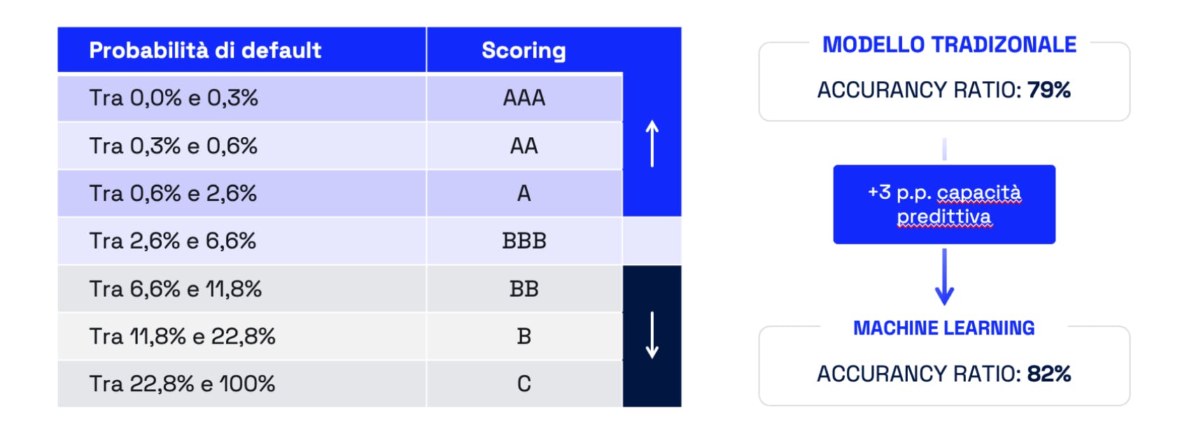 L'accurancy ratio medio dei modelli di scoring tradizionale è del 79%, quello della soluzione fast scoring di Fabrick può arrivare all'82%. I dati si basano su analisi effettuate su dati raccolti da Fabrick.