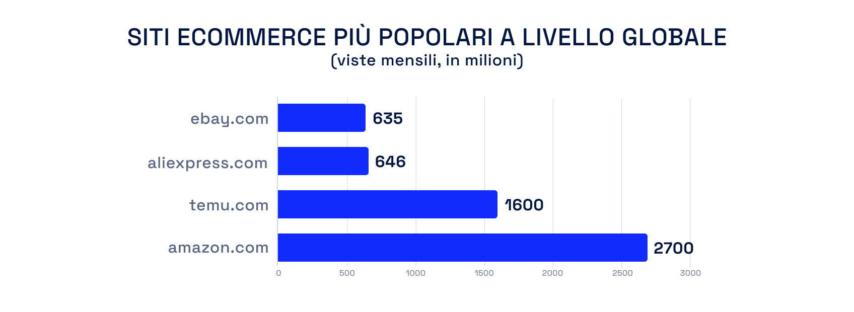 Grafico a barre orizzontali sui siti ecommerce più popolari a livello globale (visite mensili in milioni): amazon.com 2700, temu.com 1600, aliexpress.com 646, ebay.com 635.
