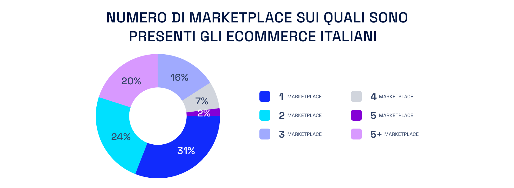 Grafico a ciambella sul numero di marketplace su cui sono presenti gli ecommerce italiani: 31% su 1 marketplace, 24% su 2, 16% su 3, 7% su 4, 2% su 5, 20% su 5 o più.