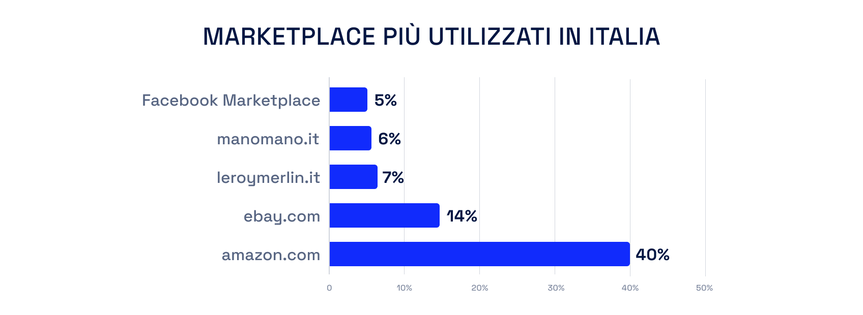 Grafico a barre orizzontali sui marketplace più utilizzati in Italia: amazon.com 40%, ebay.com 14%, leroymerlin.it 7%, manomano.it 6%, Facebook Marketplace 5%.