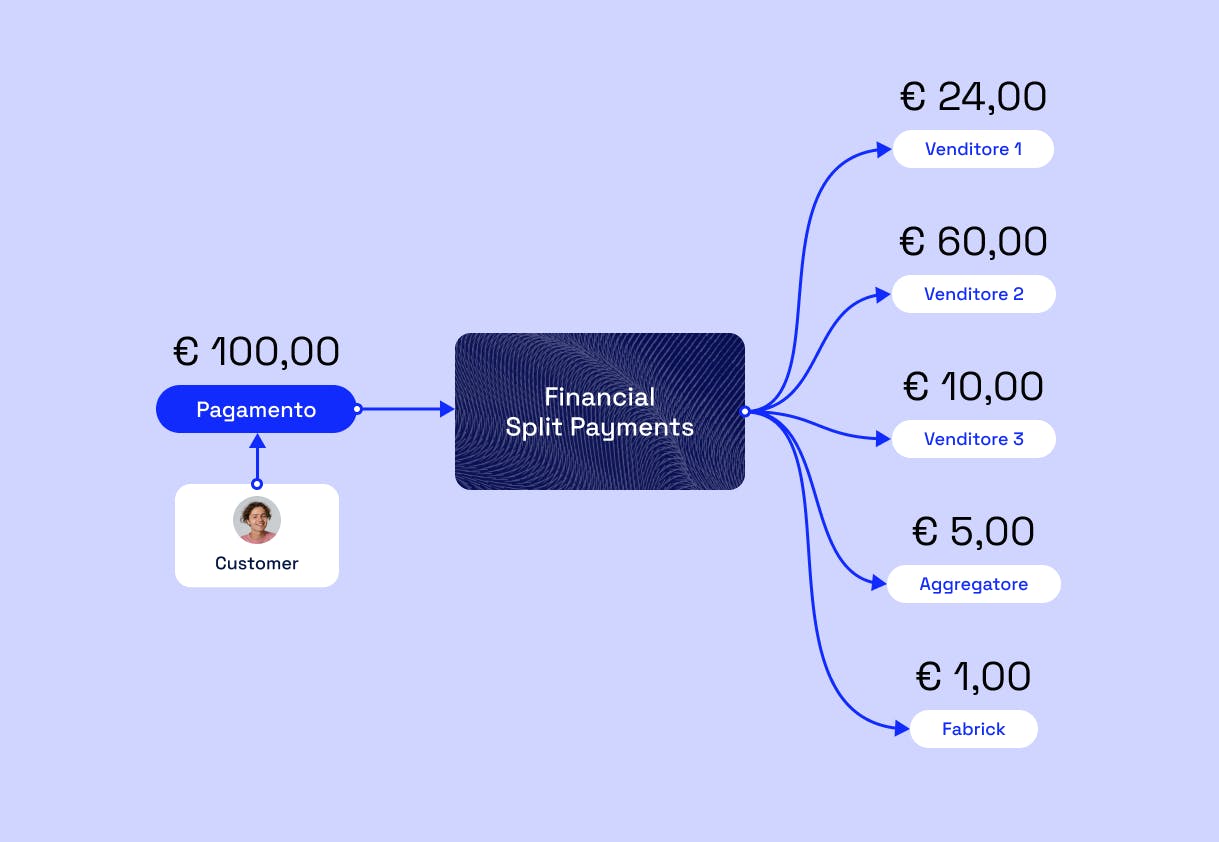 Diagramma di split payment: un pagamento di 100,00€ dal customer entra in ‘Financial Split Payments’ e viene ripartito in 24,00€ al Venditore 1, 60,00€ al Venditore 2, 10,00€ al Venditore 3, 5,00€ all’Aggregatore e 1,00€ a Fabrick.