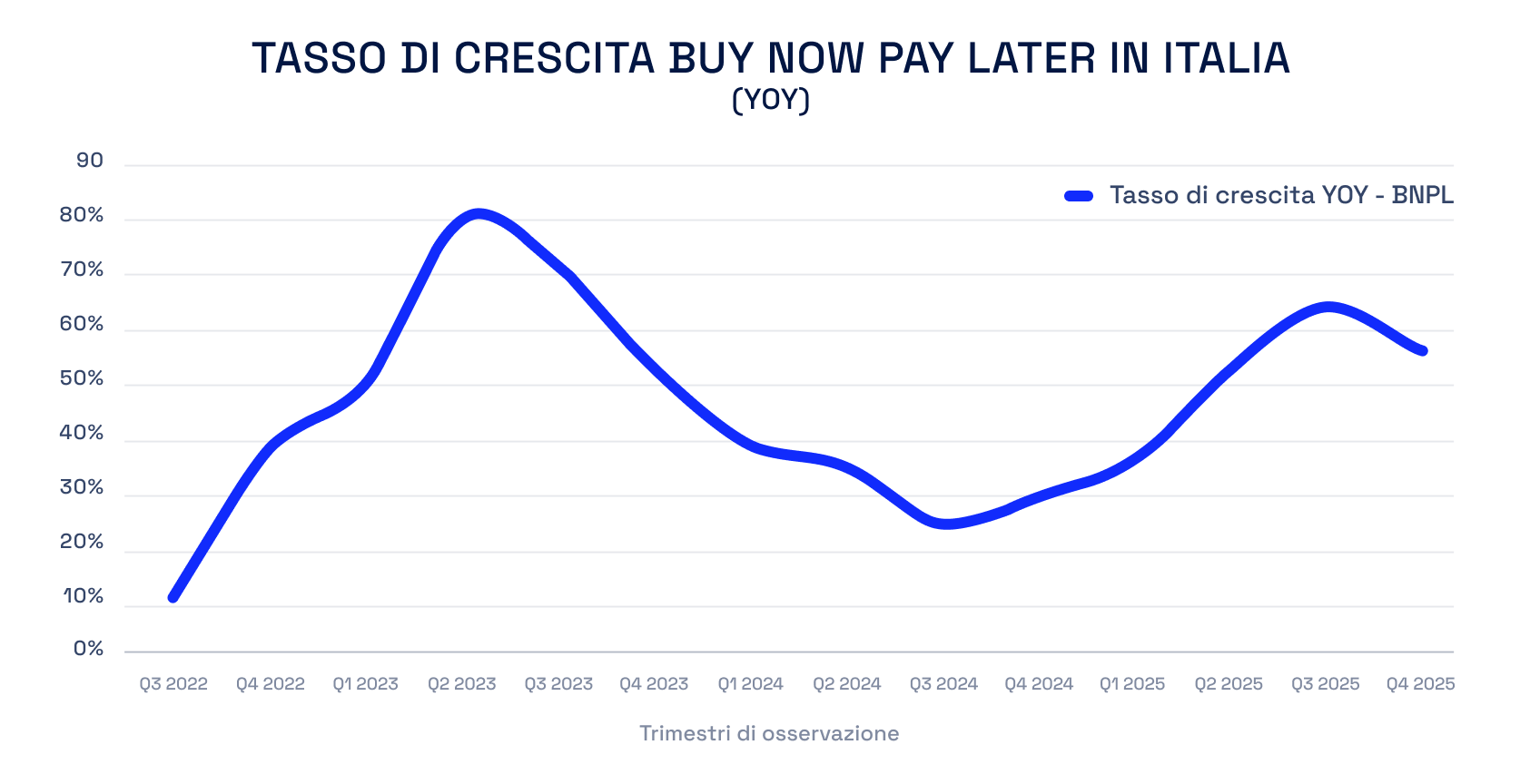 Grafico a linea sulla crescita YOY del Buy Now Pay Later in Italia tra Q3 2022 e Q4 2025, con picco nel 2023, calo nel 2024 e ripresa nel 2025.