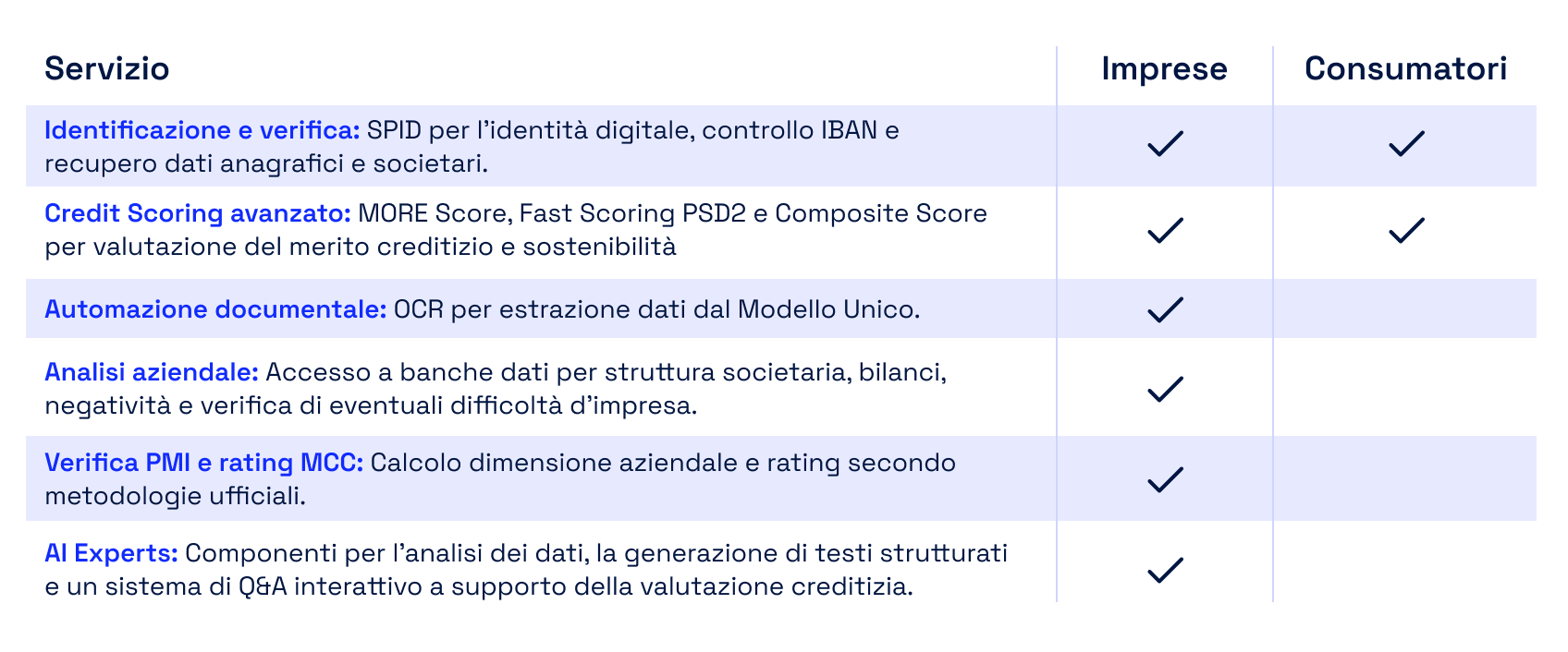 Tabella di confronto servizi per digital lending con colonne ‘Servizio’, ‘Imprese’ e ‘Consumatori’: Identificazione e verifica (SPID, controllo IBAN, recupero dati) disponibile per entrambi; Credit Scoring avanzato disponibile per entrambi; Automazione documentale (OCR Modello Unico), Analisi aziendale, Verifica PMI e rating MCC e AI Experts disponibili per le imprese.