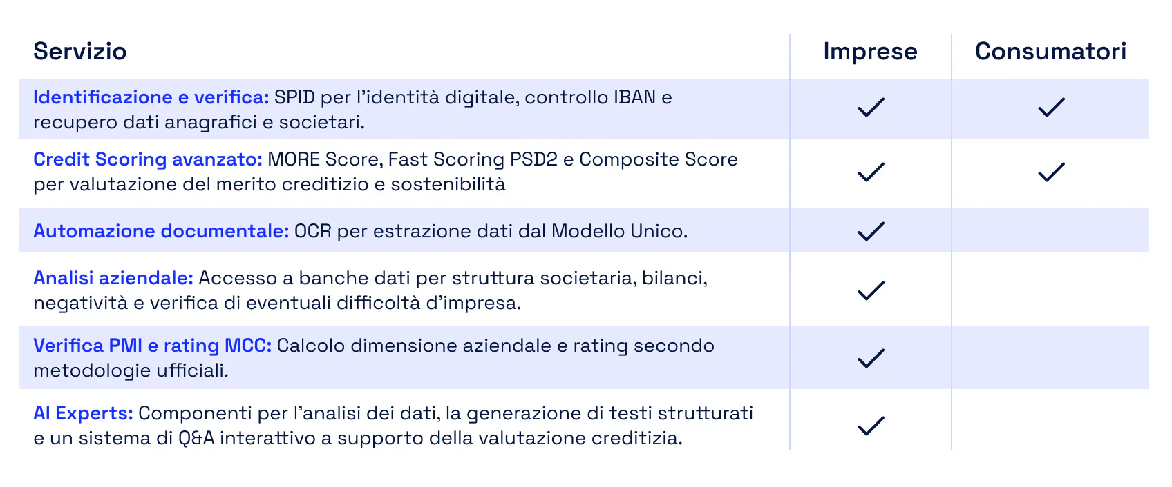 Tabella di confronto servizi per digital lending con colonne ‘Servizio’, ‘Imprese’ e ‘Consumatori’: Identificazione e verifica (SPID, controllo IBAN, recupero dati) disponibile per entrambi; Credit Scoring avanzato disponibile per entrambi; Automazione documentale (OCR Modello Unico), Analisi aziendale, Verifica PMI e rating MCC e AI Experts disponibili per le imprese.