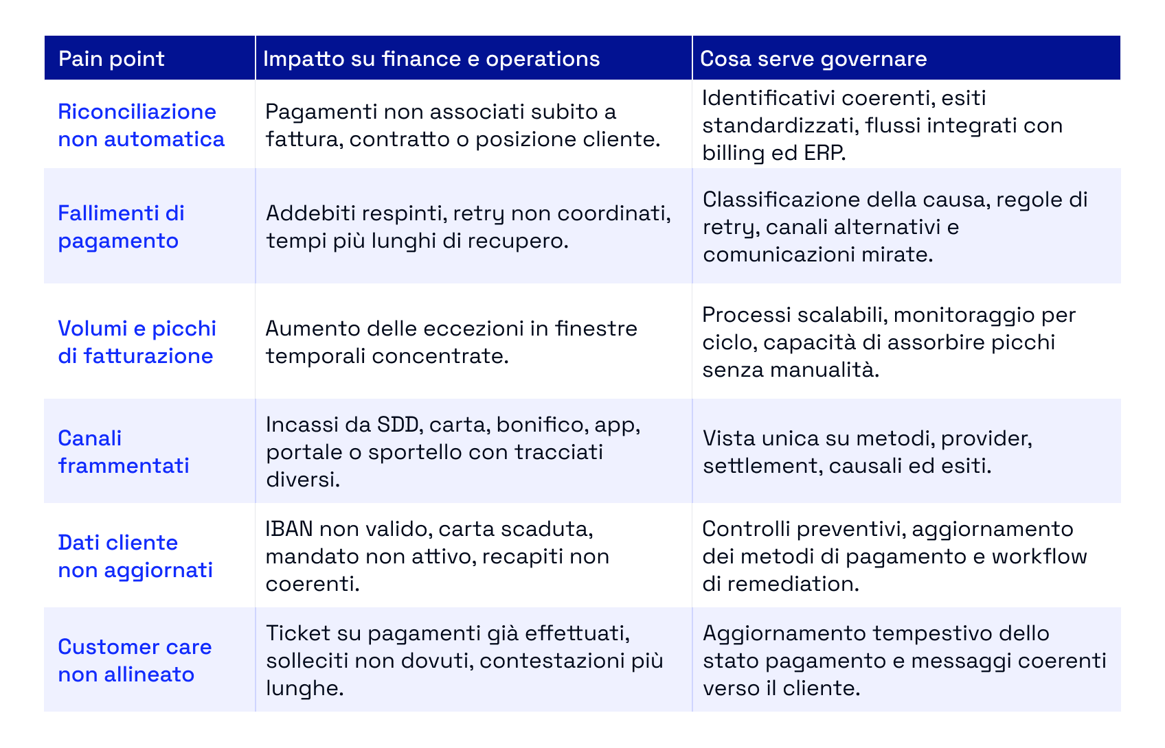 Tabella sui principali pain point nella gestione dei pagamenti ricorrenti: riconciliazione non automatica, fallimenti di pagamento, picchi di fatturazione, canali frammentati, dati cliente non aggiornati e customer care non allineato, con relativi impatti operativi e soluzioni di governance.