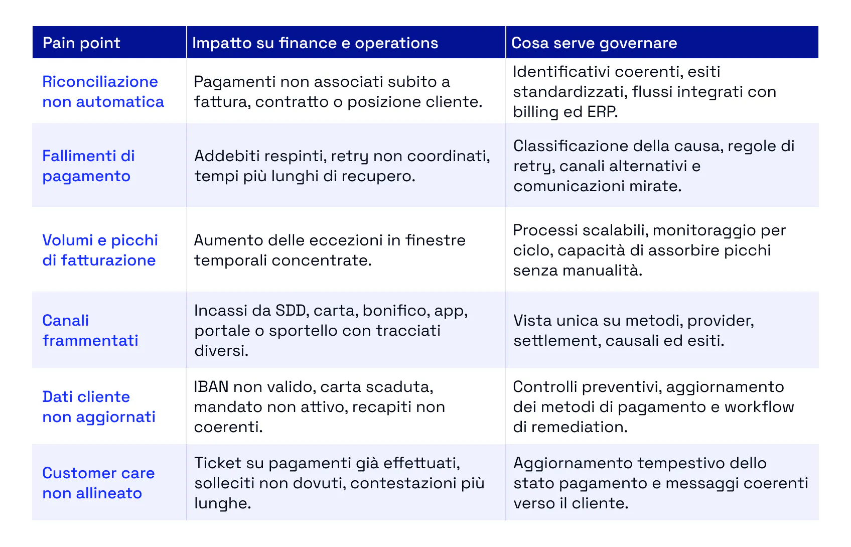 Tabella sui principali pain point nella gestione dei pagamenti ricorrenti: riconciliazione non automatica, fallimenti di pagamento, picchi di fatturazione, canali frammentati, dati cliente non aggiornati e customer care non allineato, con relativi impatti operativi e soluzioni di governance.