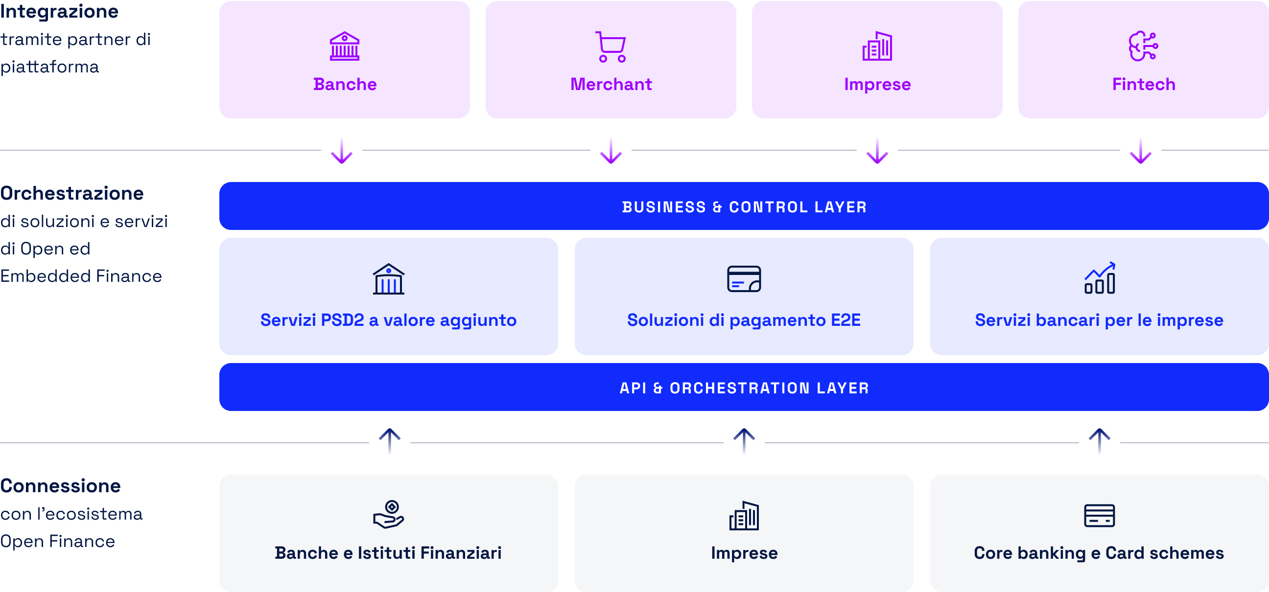 Diagramma della piattaforma Fabrick a tre livelli: Integrazione (Banks, Merchants, Corporates, Fintechs) → Orchestrazione di soluzioni Open Finance ed Embedded Finance (Business & Control Layer e API & Orchestration Layer) → Connessione con l'ecosistema Open Finance (banche, corporate, core banking e circuiti carte).