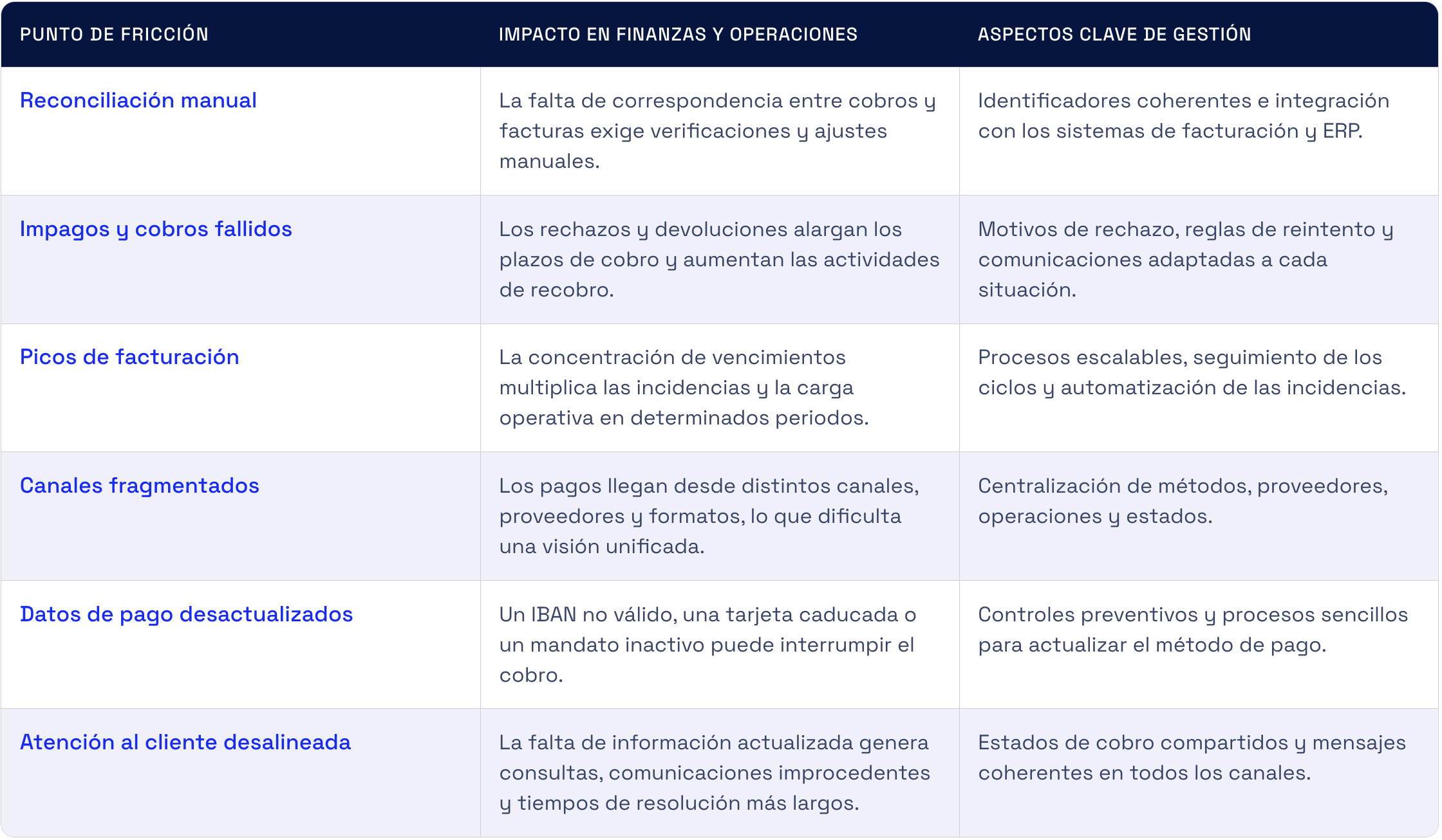 Tabla que resume seis puntos de fricción en la gestión de cobros (reconciliación manual, impagos, picos de facturación, canales fragmentados, datos desactualizados y atención al cliente desalineada), junto con su impacto operativo y las medidas clave para gestionarlos.