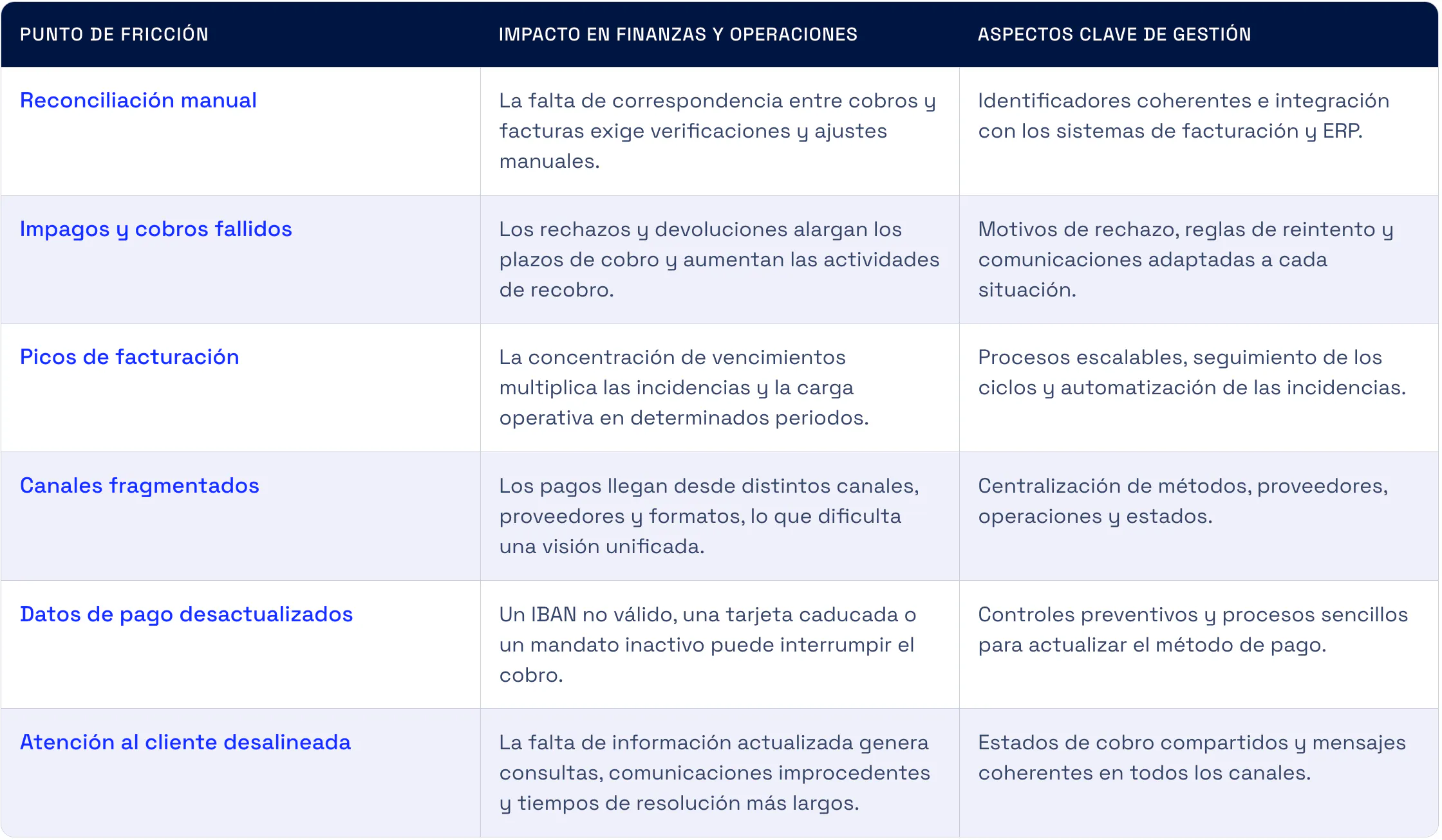 Tabla que resume seis puntos de fricción en la gestión de cobros (reconciliación manual, impagos, picos de facturación, canales fragmentados, datos desactualizados y atención al cliente desalineada), junto con su impacto operativo y las medidas clave para gestionarlos.