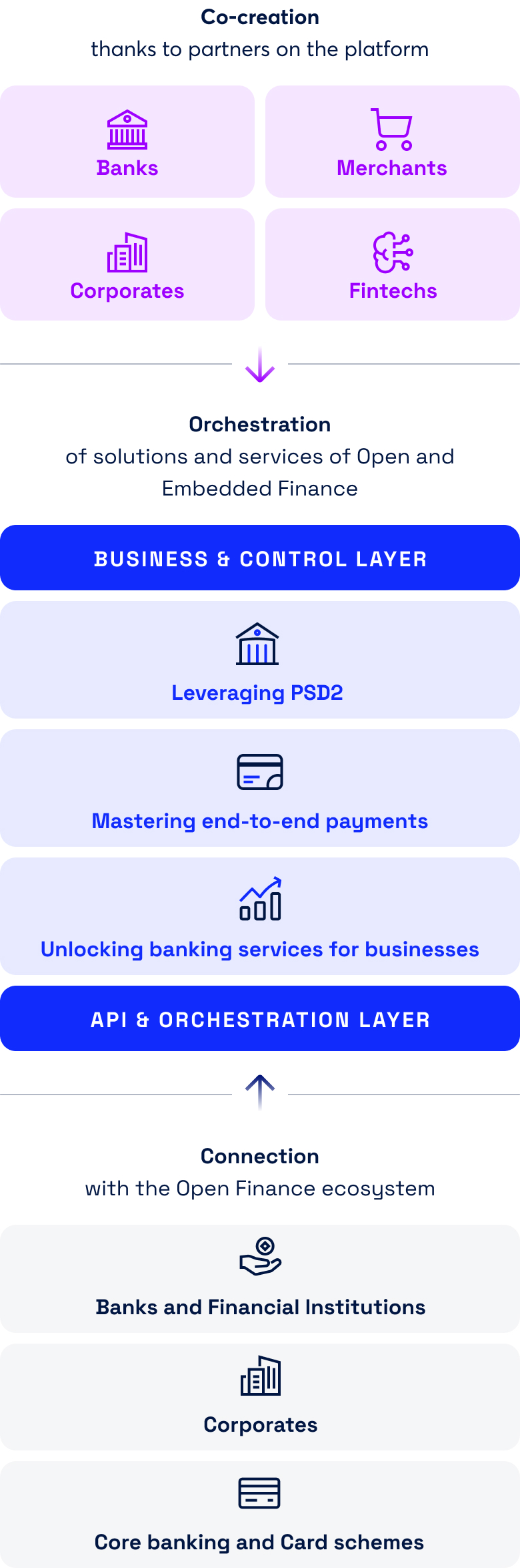 Three-tier diagram of the Fabrick platform: Integration (Banks, Merchants, Corporates, Fintechs) → Orchestration of Open Finance and Embedded Finance solutions (Business & Control Layer and API & Orchestration Layer) → Connection to the Open Finance ecosystem (banks, corporates, core banking and card schemes).