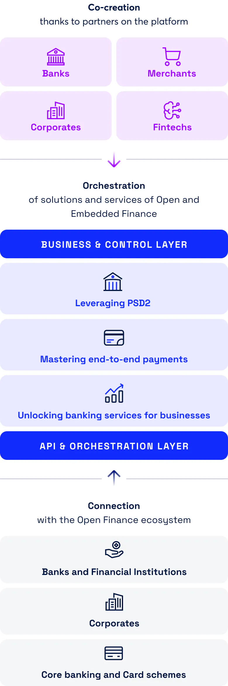 Three-tier diagram of the Fabrick platform: Integration (Banks, Merchants, Corporates, Fintechs) → Orchestration of Open Finance and Embedded Finance solutions (Business & Control Layer and API & Orchestration Layer) → Connection to the Open Finance ecosystem (banks, corporates, core banking and card schemes).
