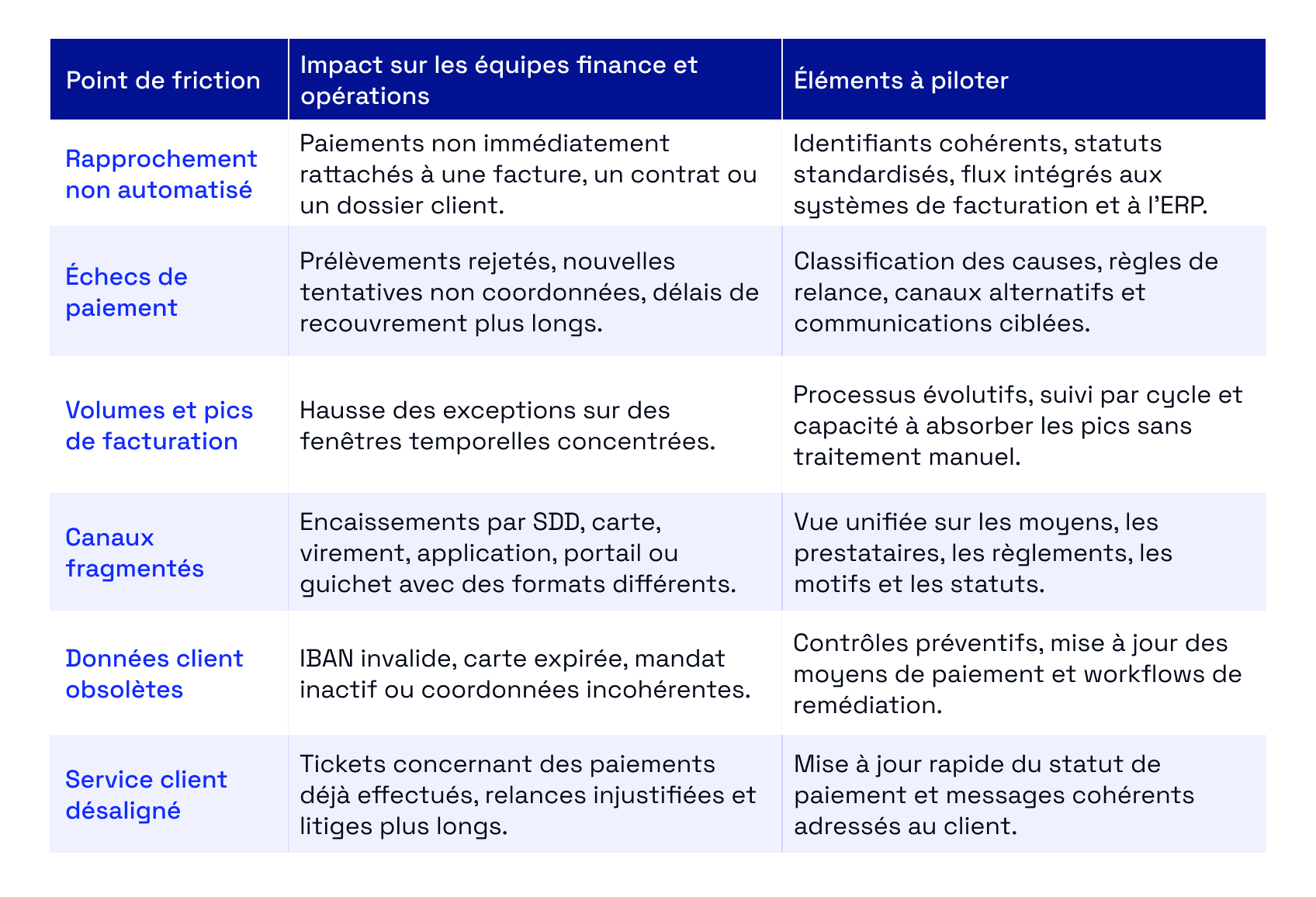 Les principaux points de friction du cycle d’encaissement.