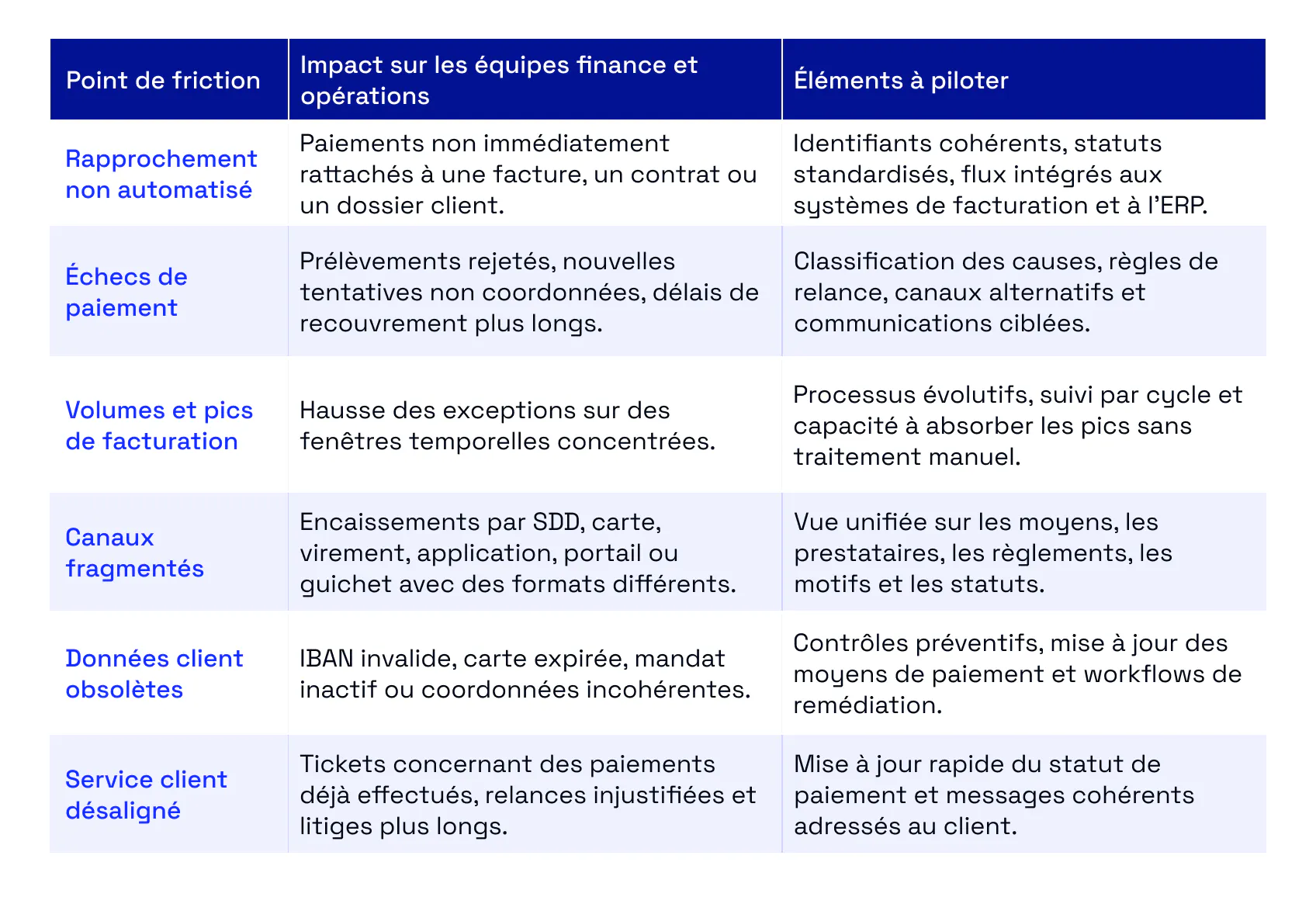 Les principaux points de friction du cycle d’encaissement.