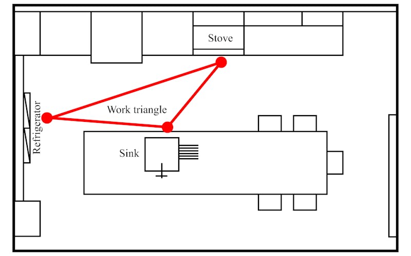 kitchen work triangle