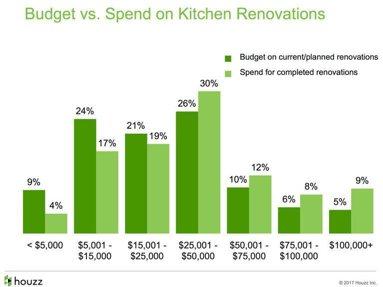 average cost of remodeling a kitchen, kitchens renovations