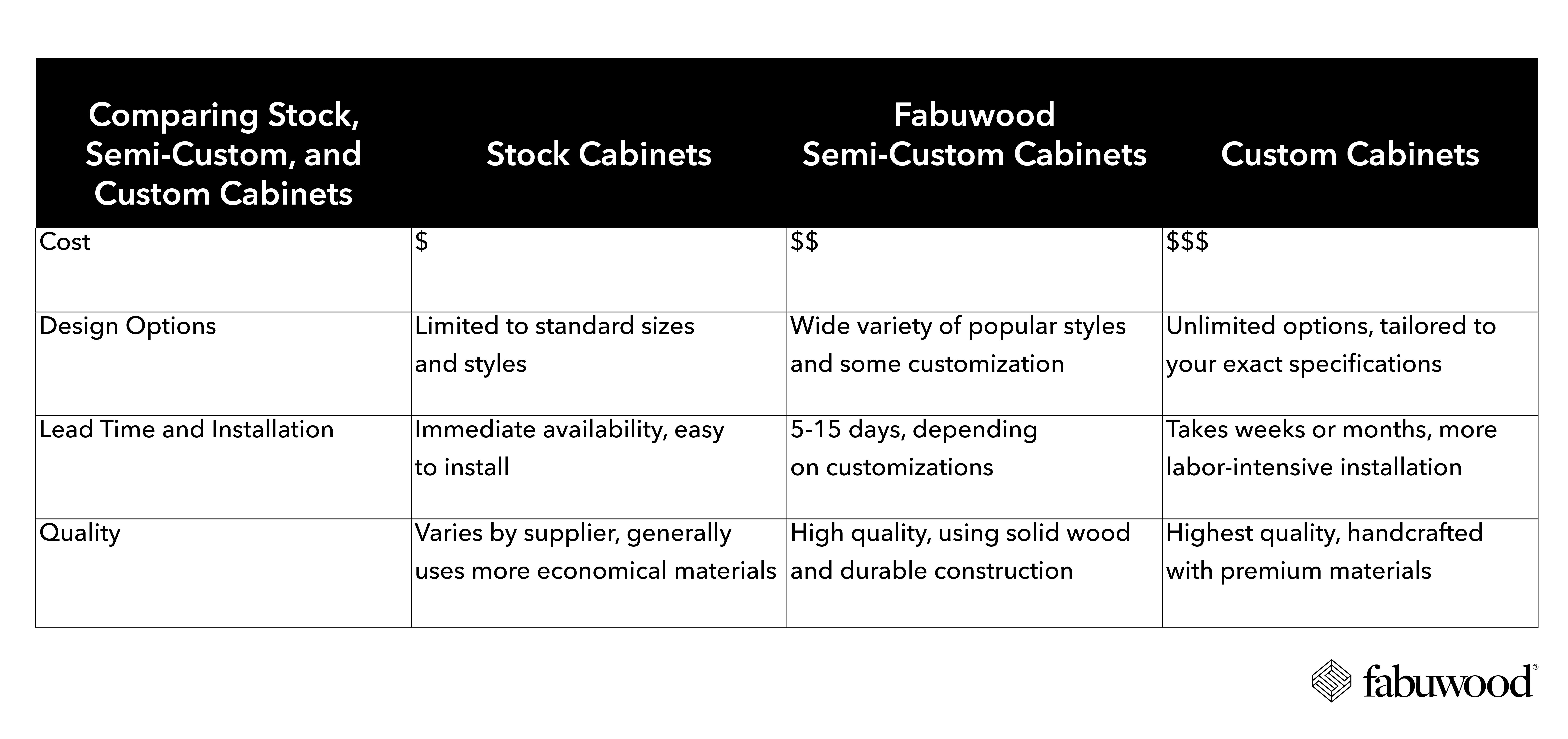 Stock, Semi-Custom, and Custom