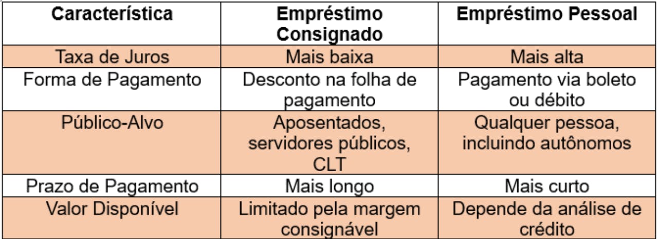 Tabela comparação empréstimo consignado x empréstimo pessoal 