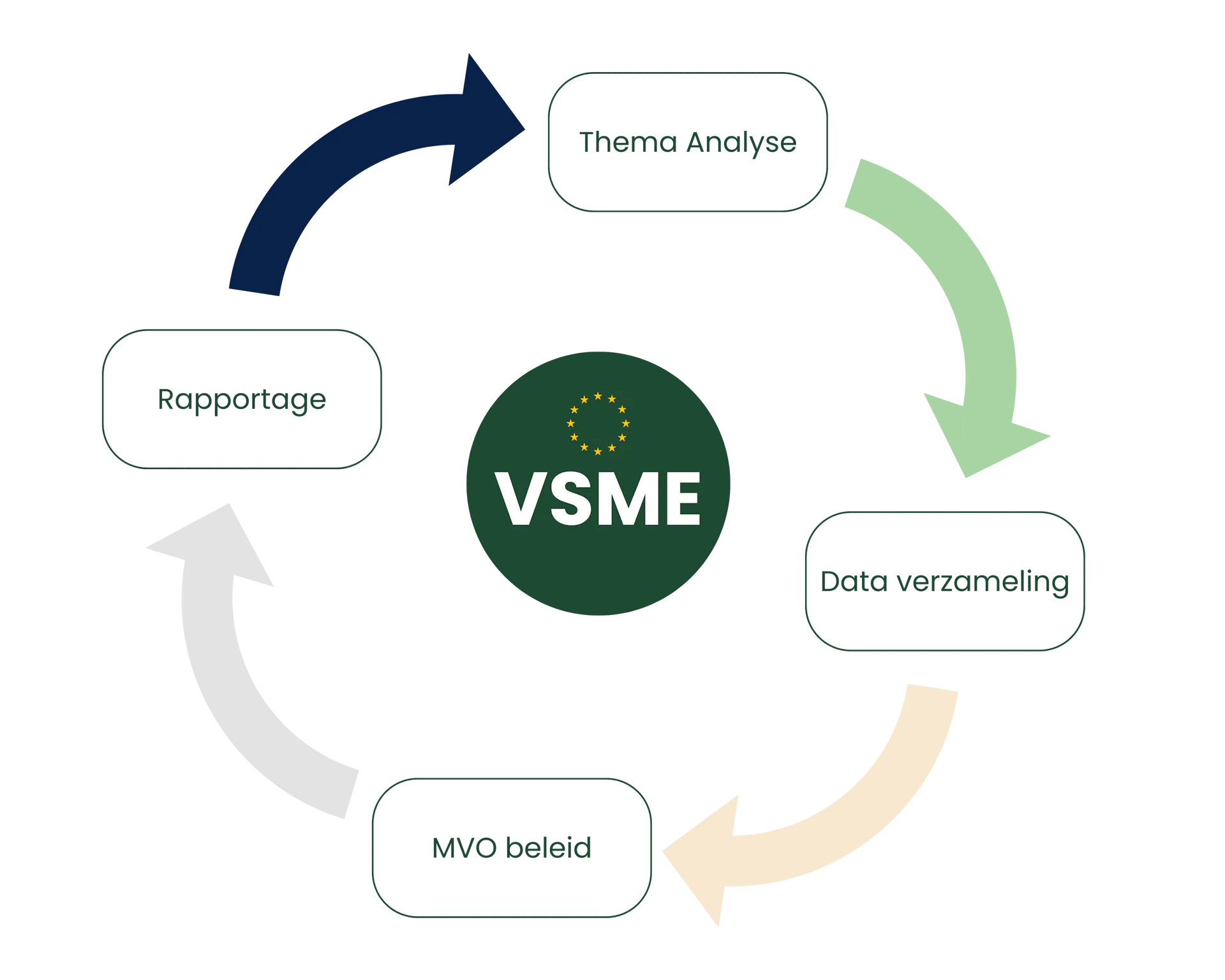 Wat is de VSME-standaard? Hoe MKB duurzaam rapporteert zonder CSRD ...