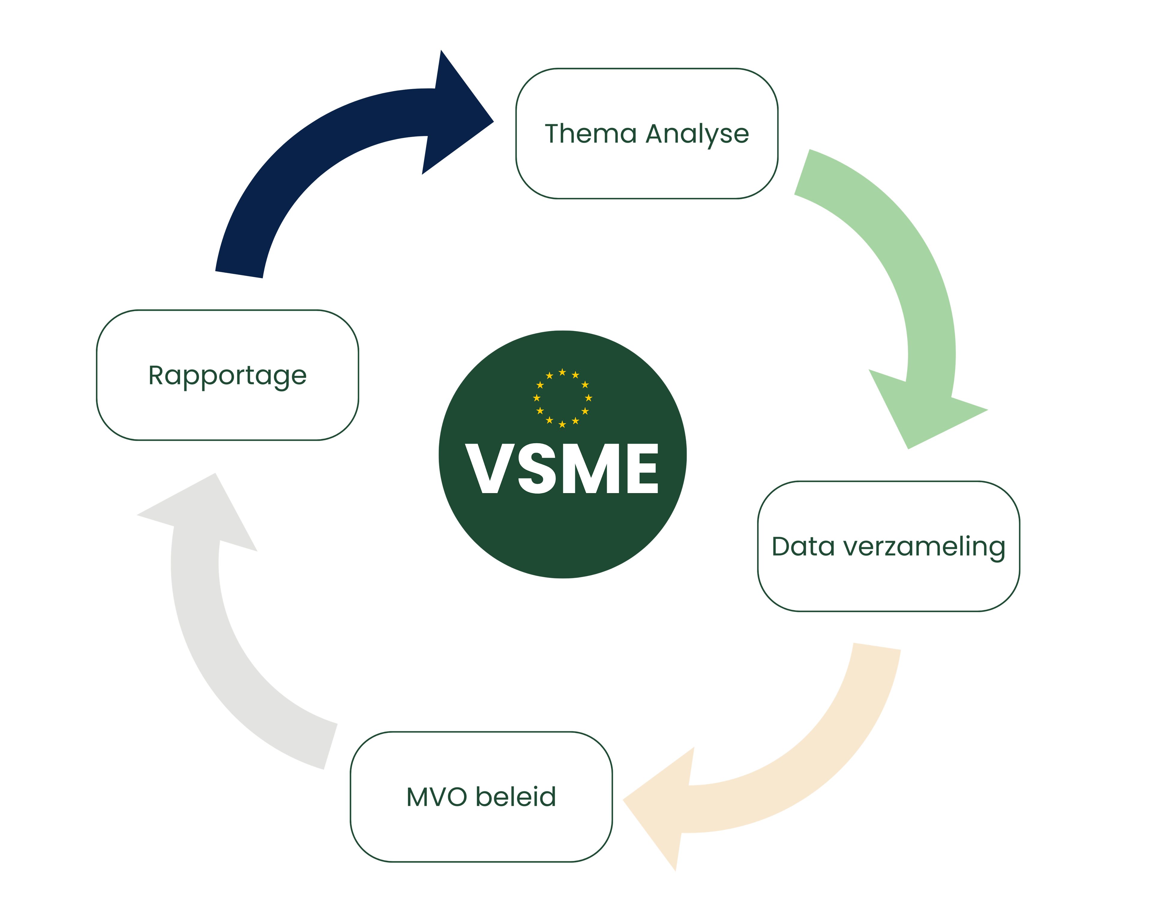 VSME rapportage (MKB) in 4 stappen