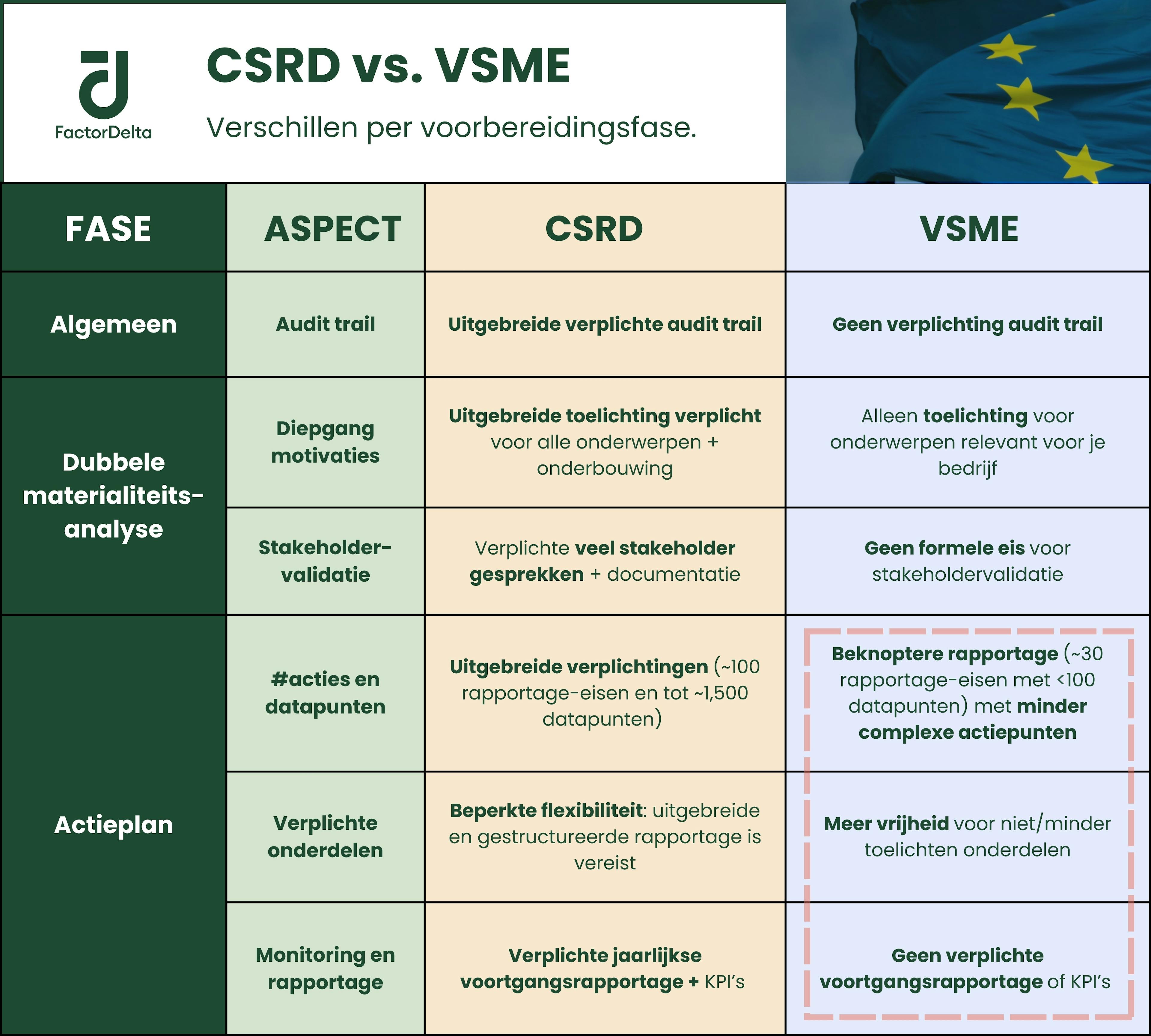 Verschil CSRD vs. VSME_Factor Delta