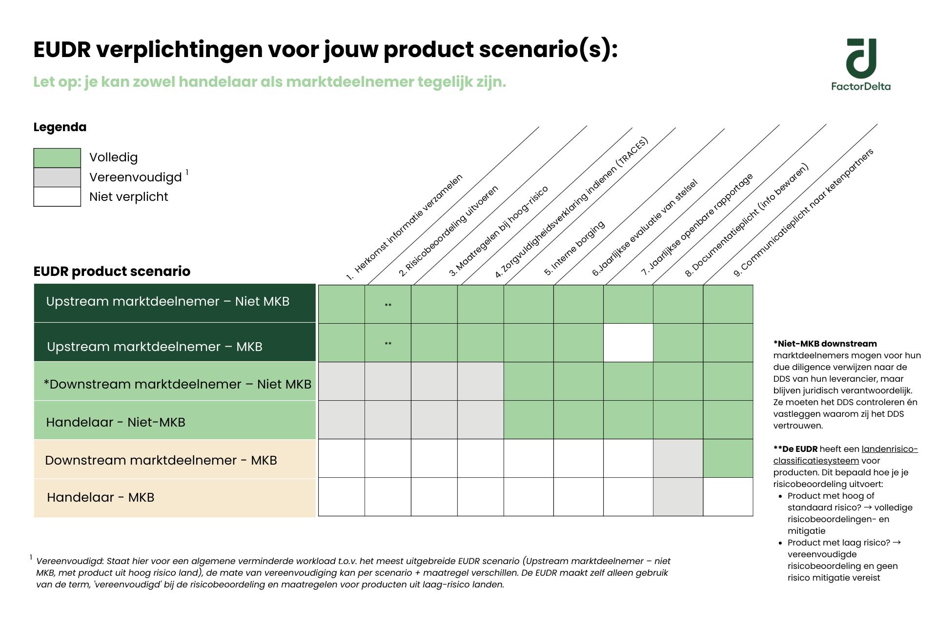 EUDR - Matrix EUDR scenario's & verplichtingen_Factor Delta