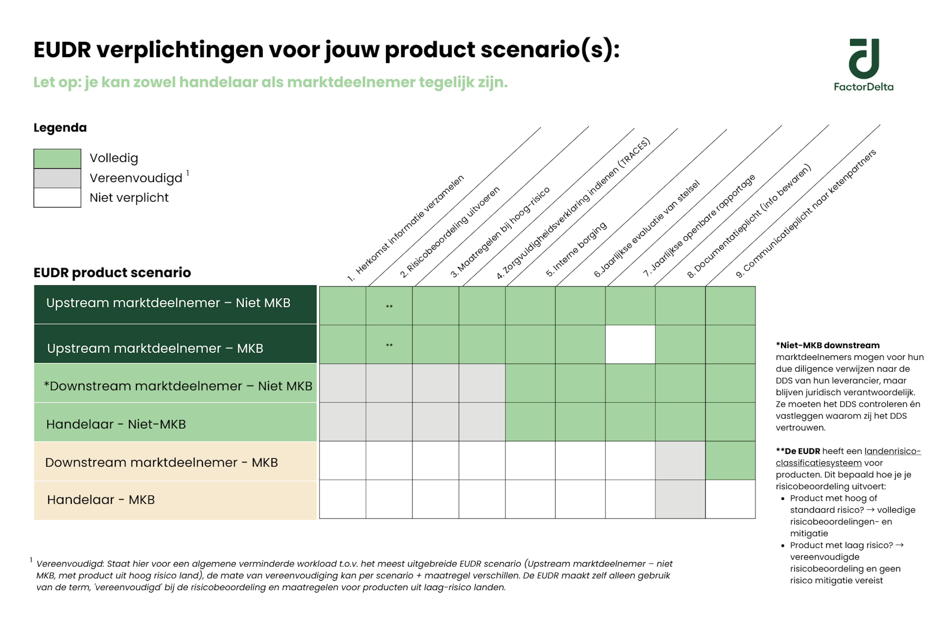 EUDR - Matrix EUDR scenario's & verplichtingen_Factor Delta