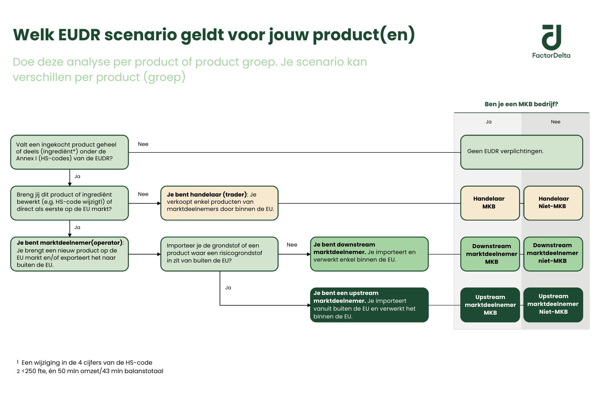 EUDR - Beslisboom_Factor Delta
