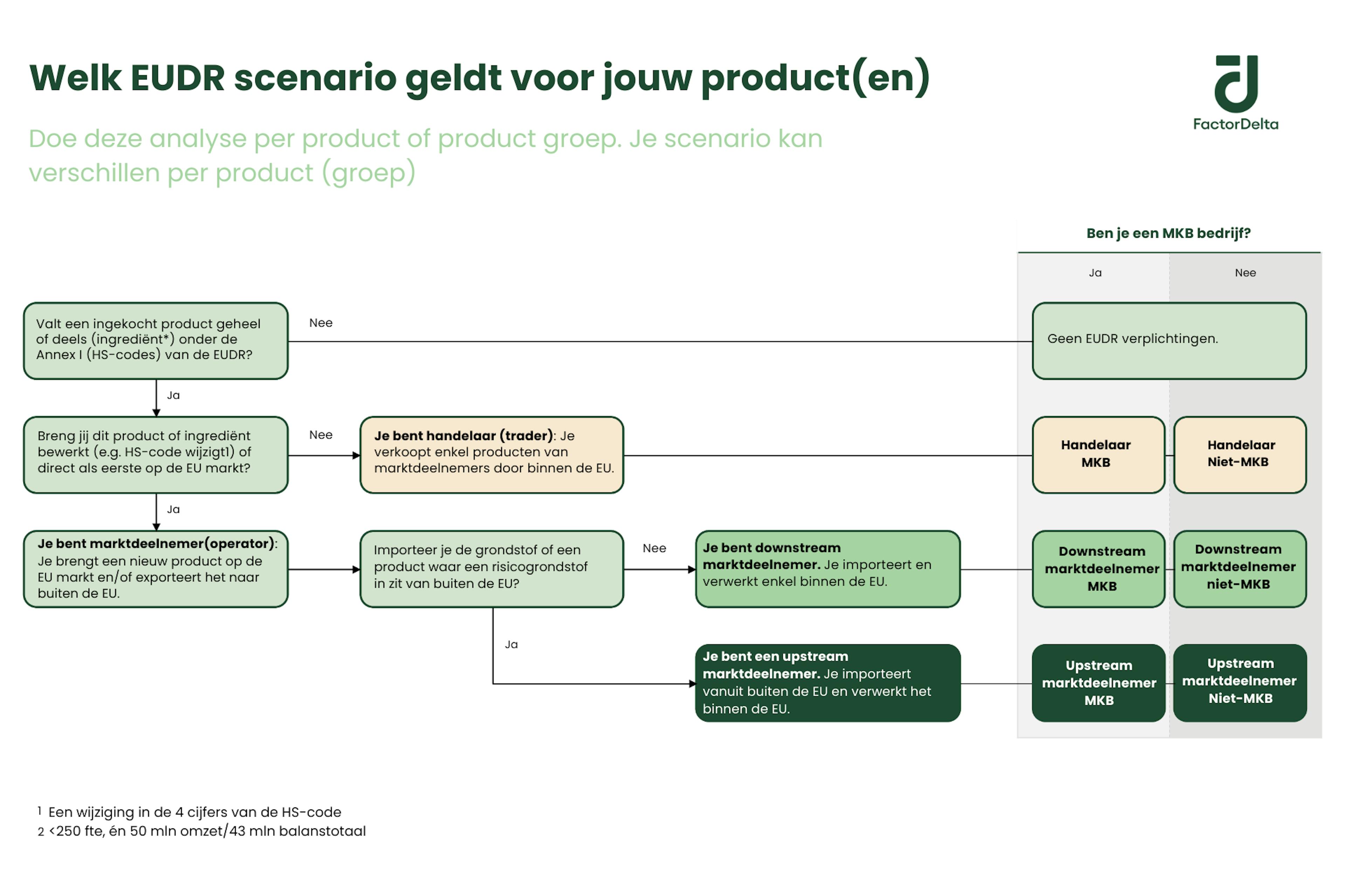 EUDR - Beslisboom_Factor Delta