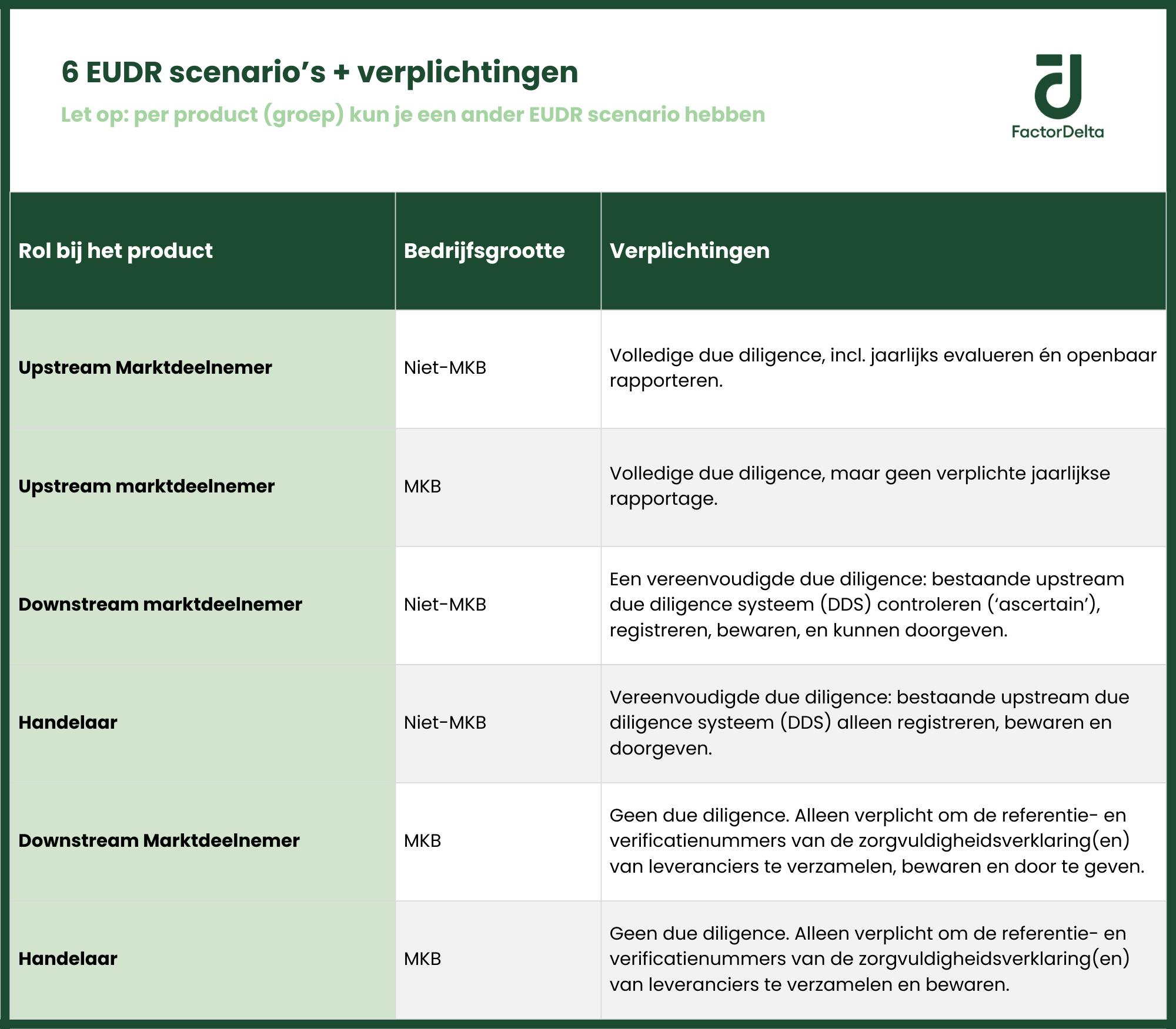 6 EUDR scenario's met bijbehorende verplichtingen_Factor Delta