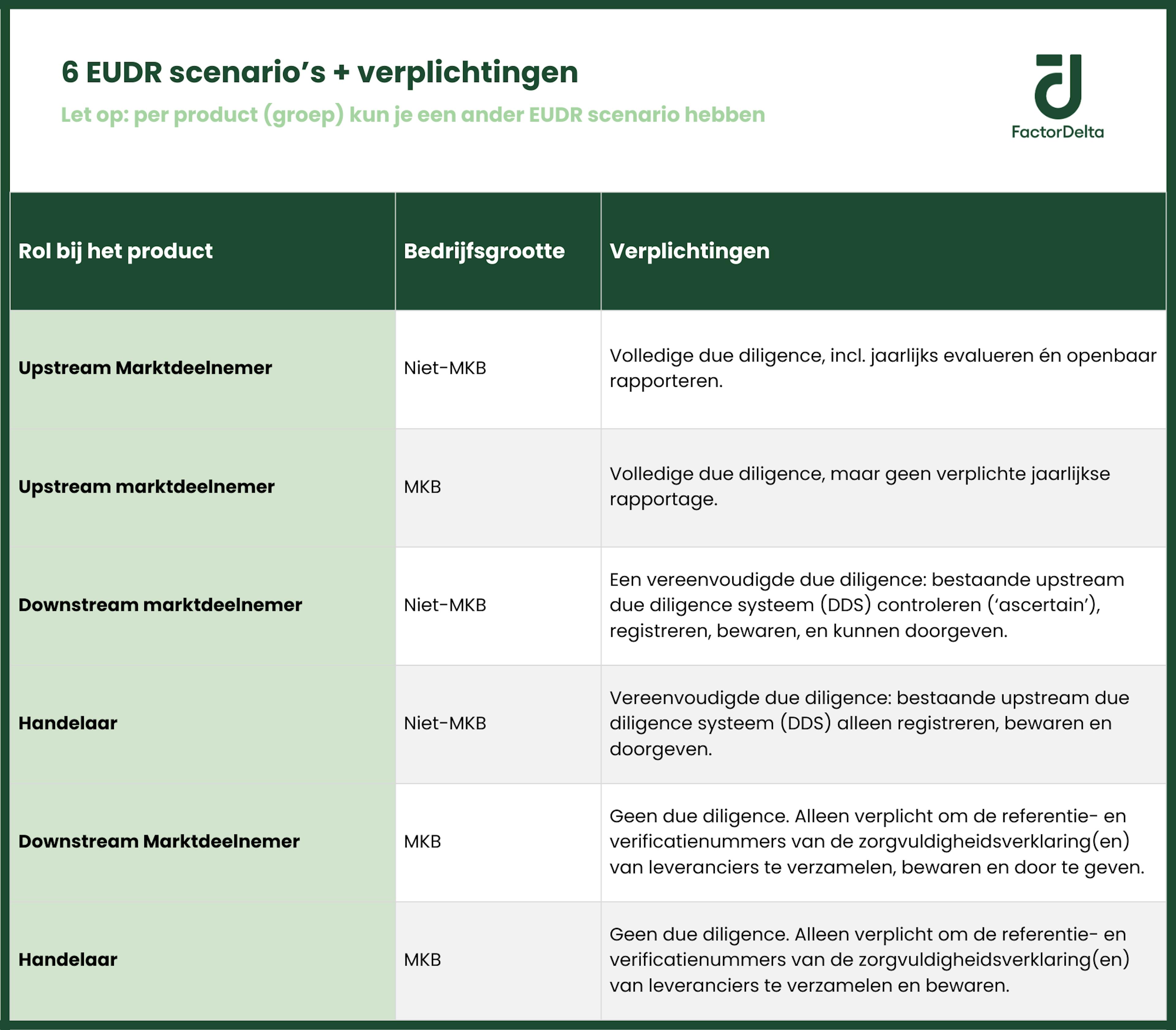 6 EUDR scenario's met bijbehorende verplichtingen_Factor Delta