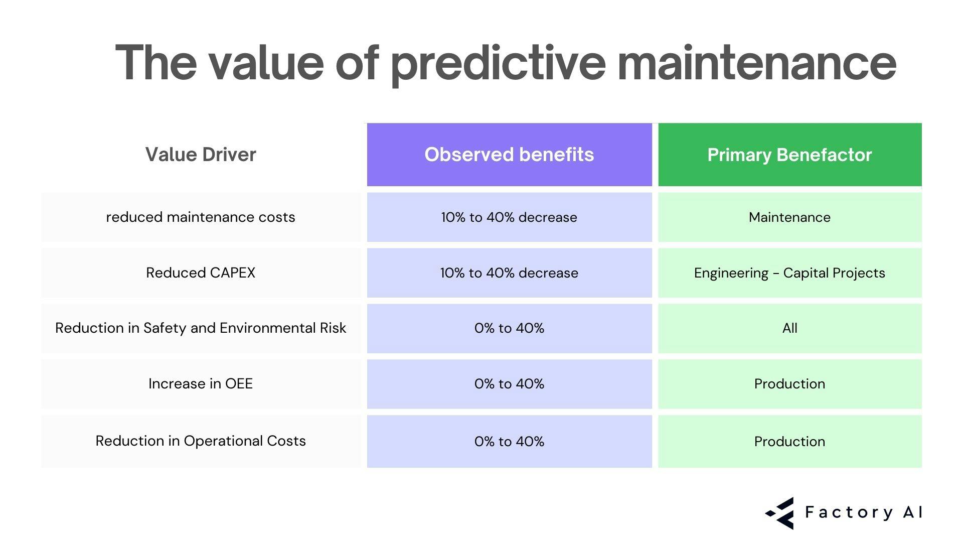 Table showing value of predictive maintenance