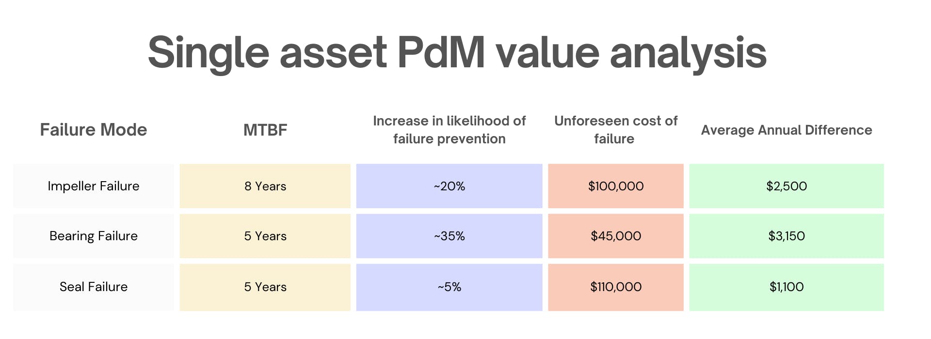 Single asset PdM value analysis