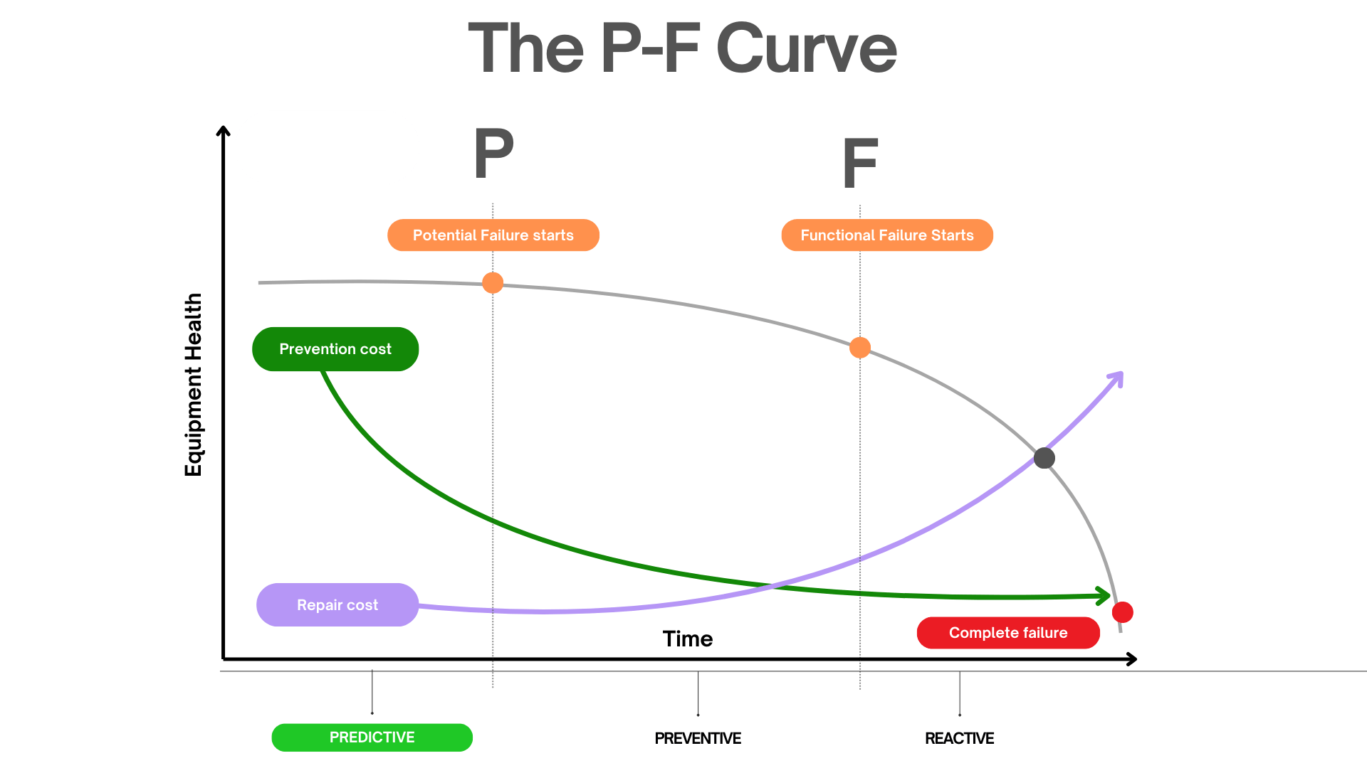 The P to F Curve